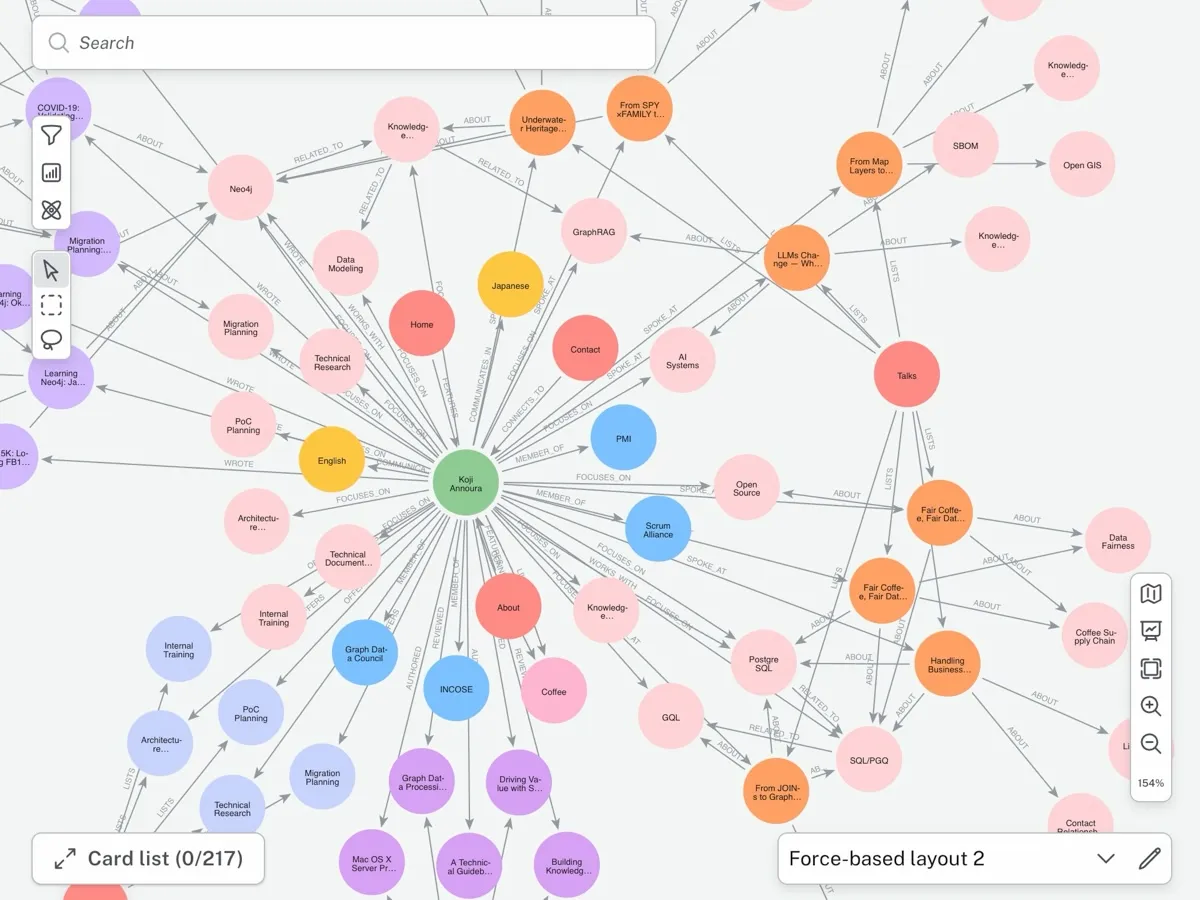 A graph visualization centered on Koji Annoura, showing interests, technologies, talks, and community activities